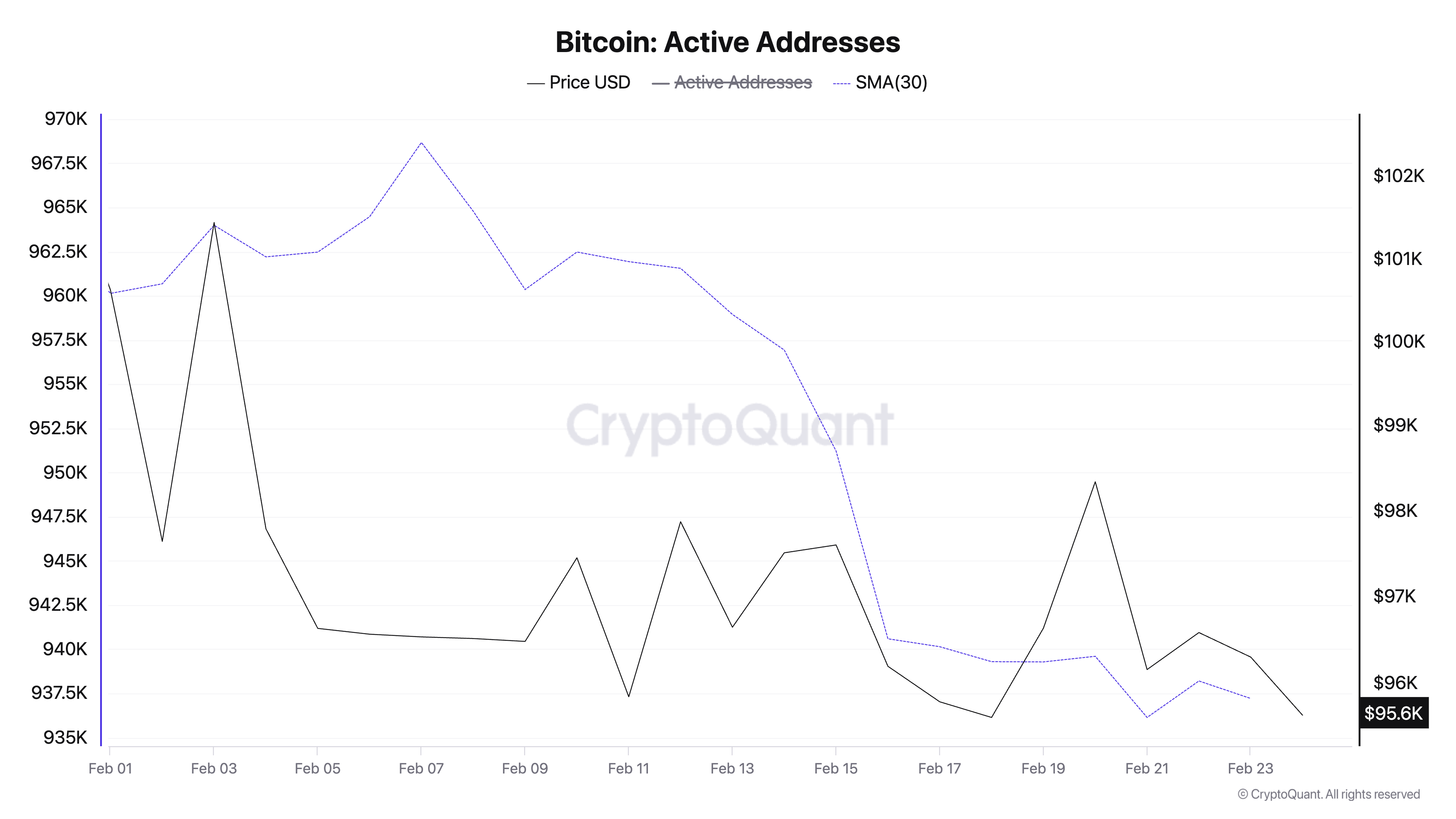 Indirizzi Attivi BTC.