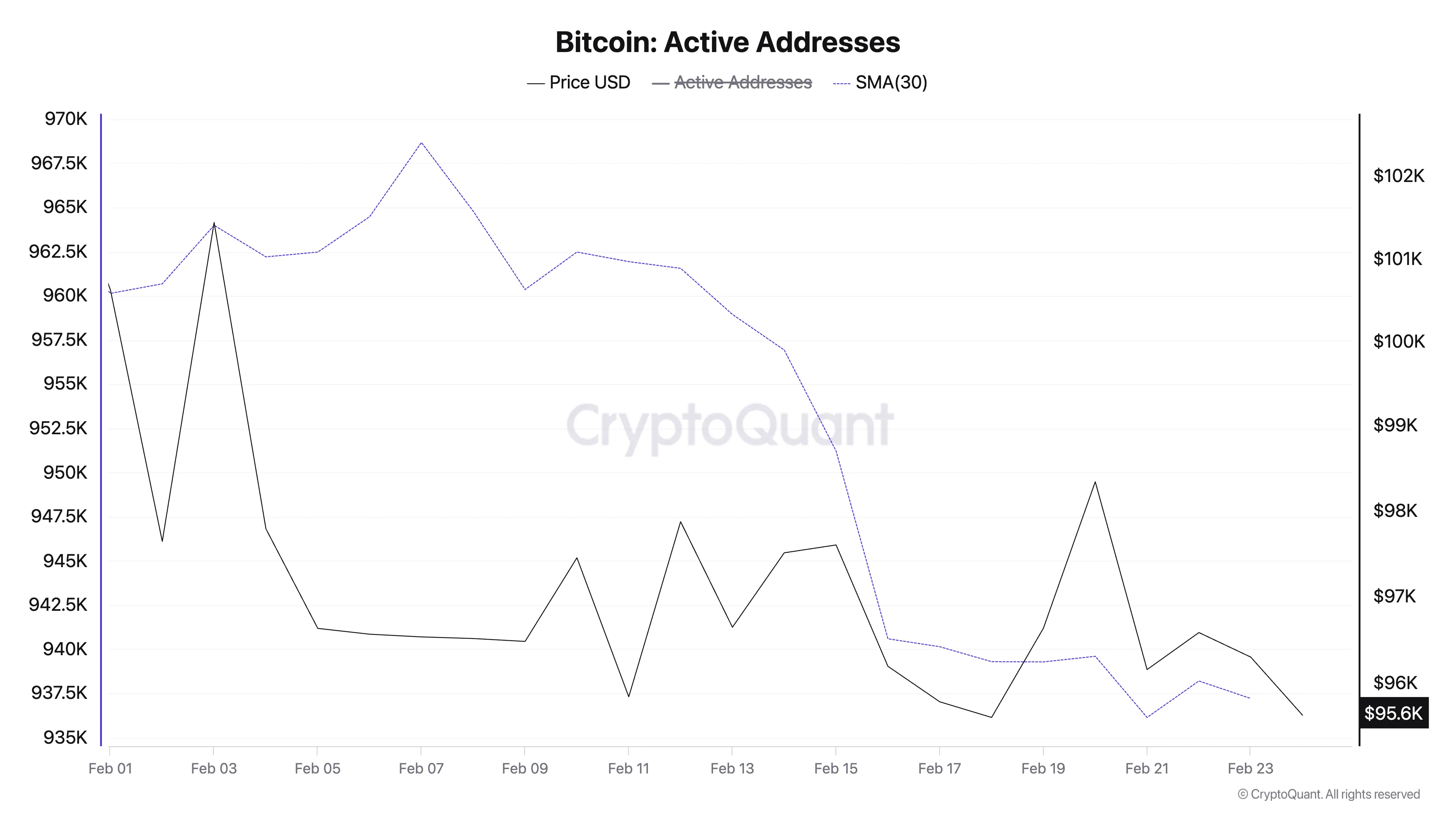 Indirizzi Attivi BTC.