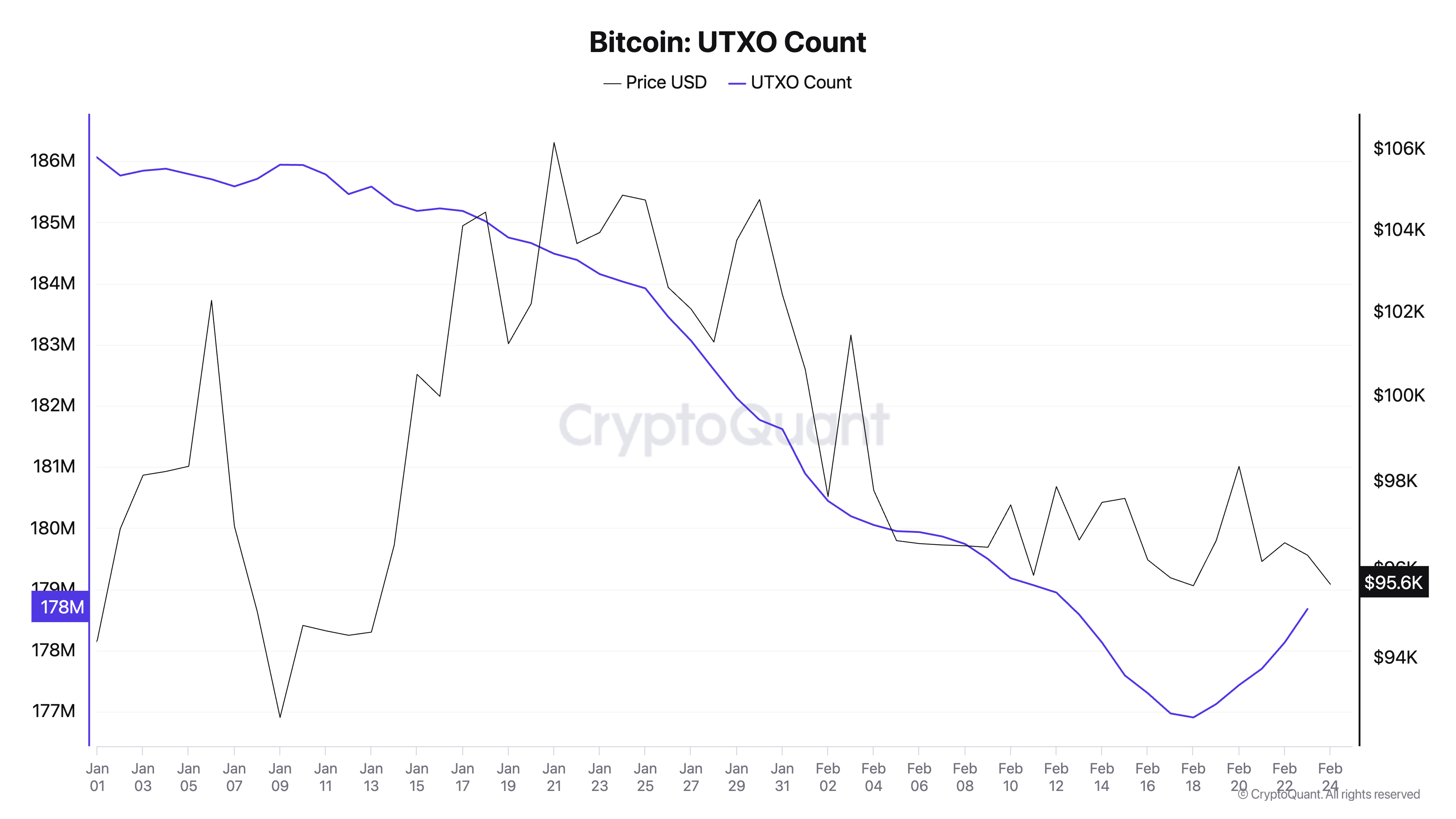 Conteggio UTXO BTC