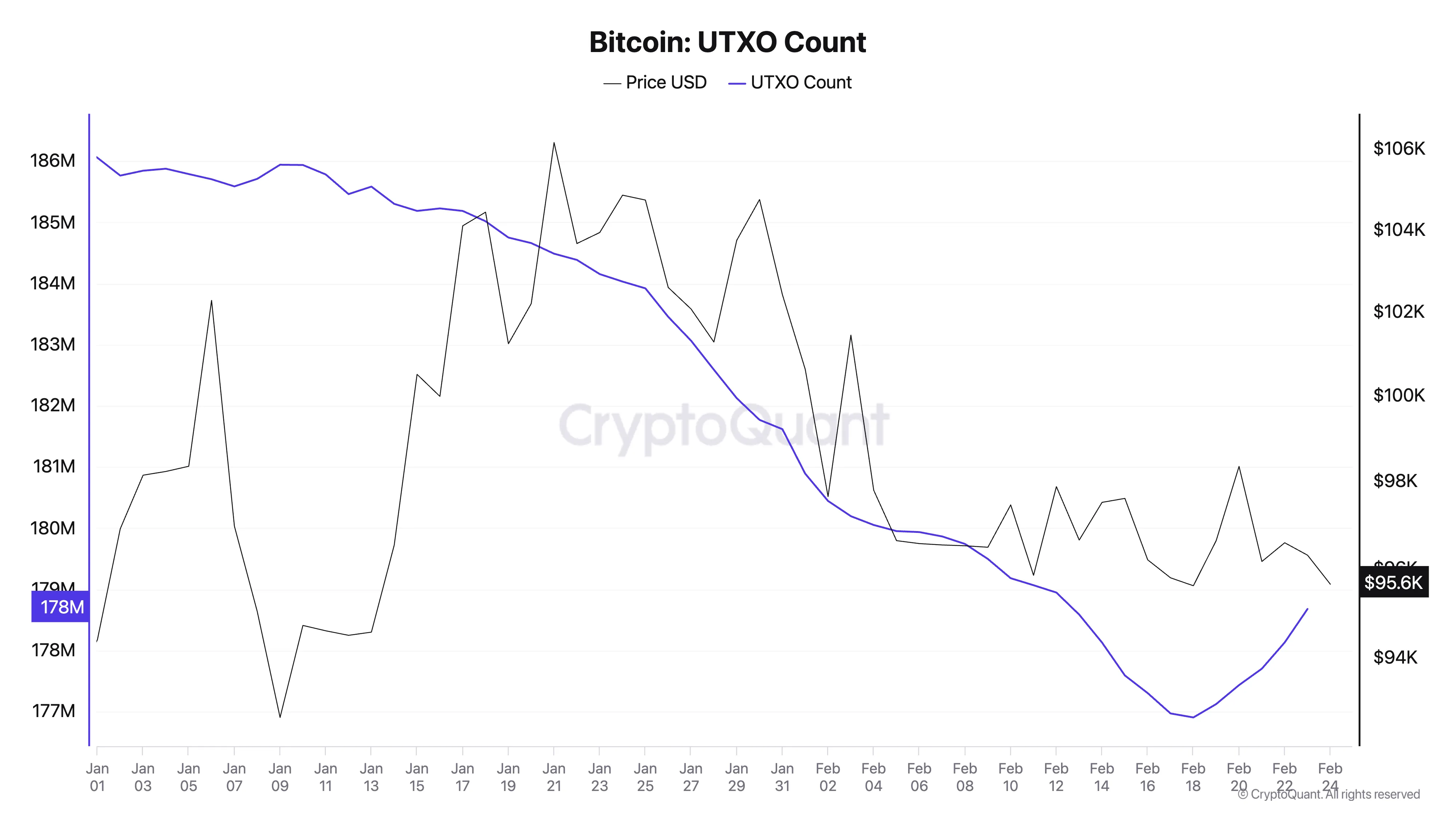 Conteggio UTXO BTC