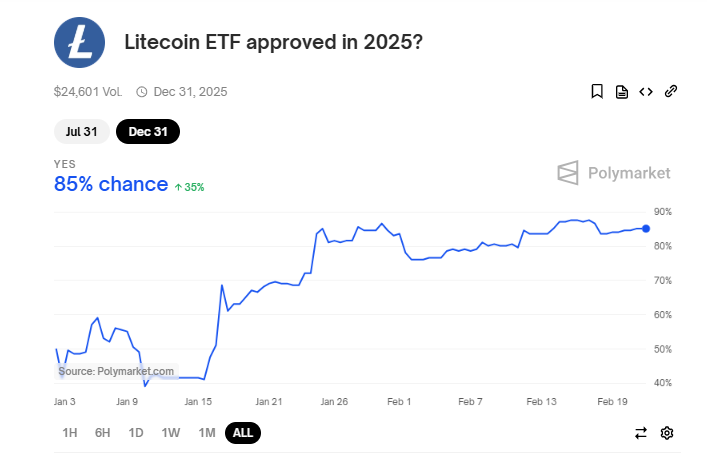 Probabilità di Approvazione dell'ETF su Litecoin