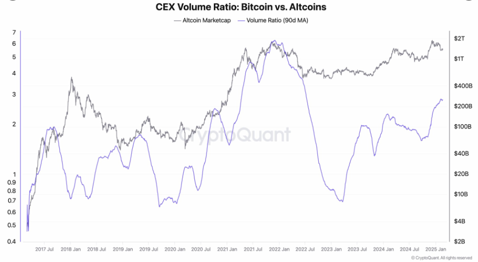 Inizio della Stagione delle Altcoin