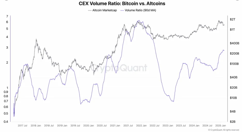 Inizio della Stagione delle Altcoin