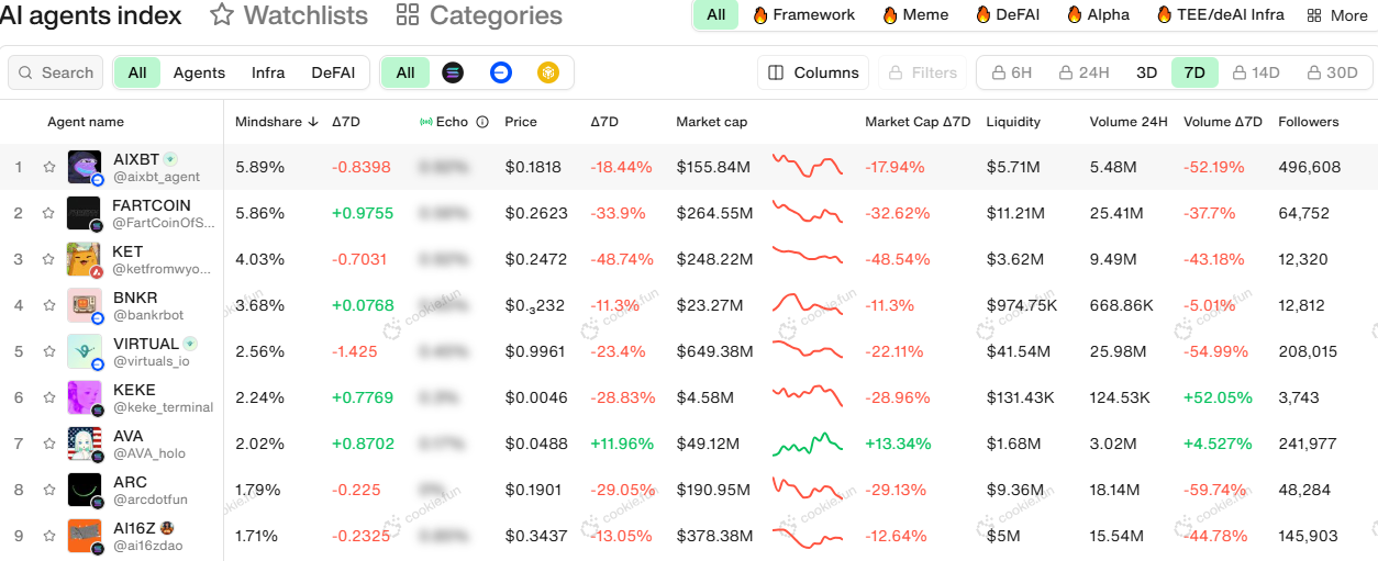 Performance dei Token di Agenti AI
