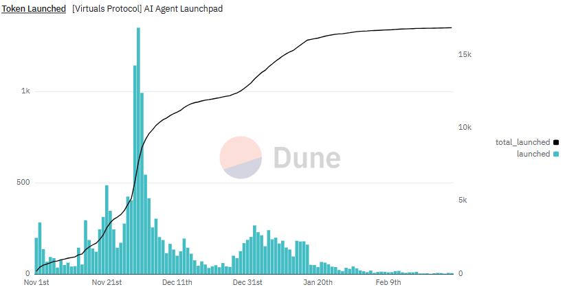 Creazione di Token di Agenti AI su Virtuals
