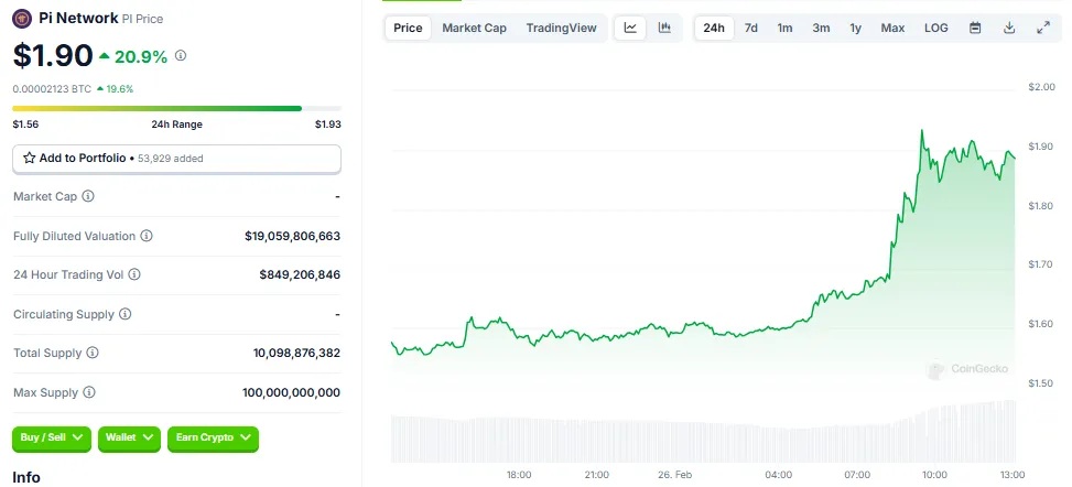Performance del Prezzo di PI Coin di Pi Network