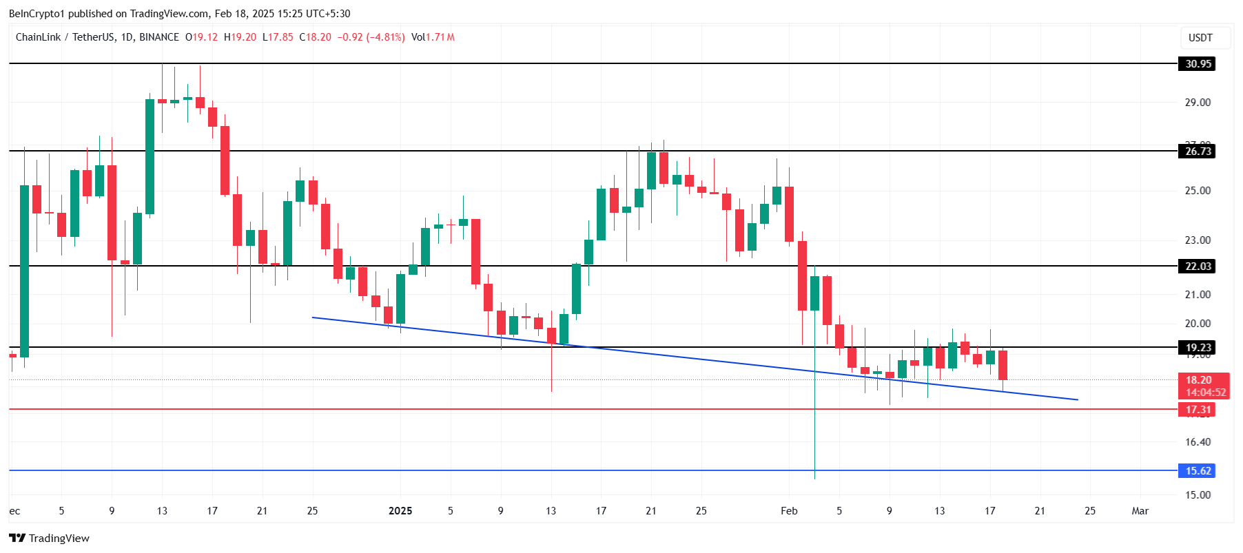 Analisi del Prezzo di Chainlink