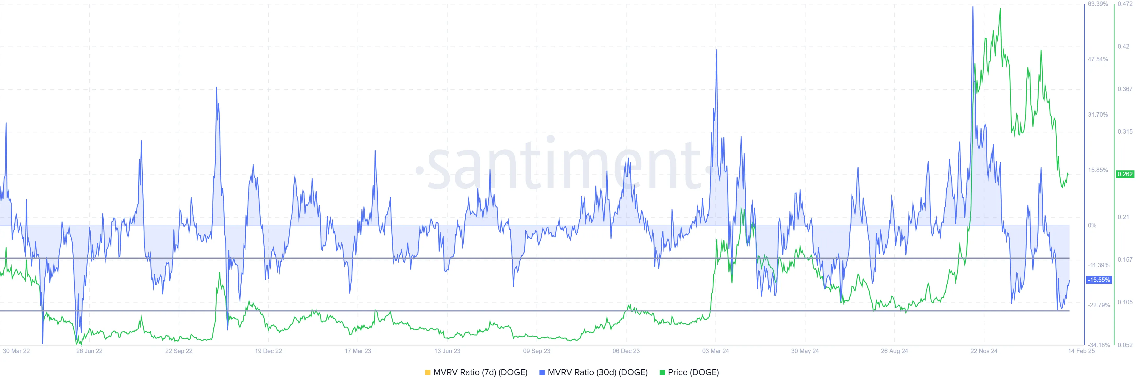 Rapporto MVRV di Dogecoin.