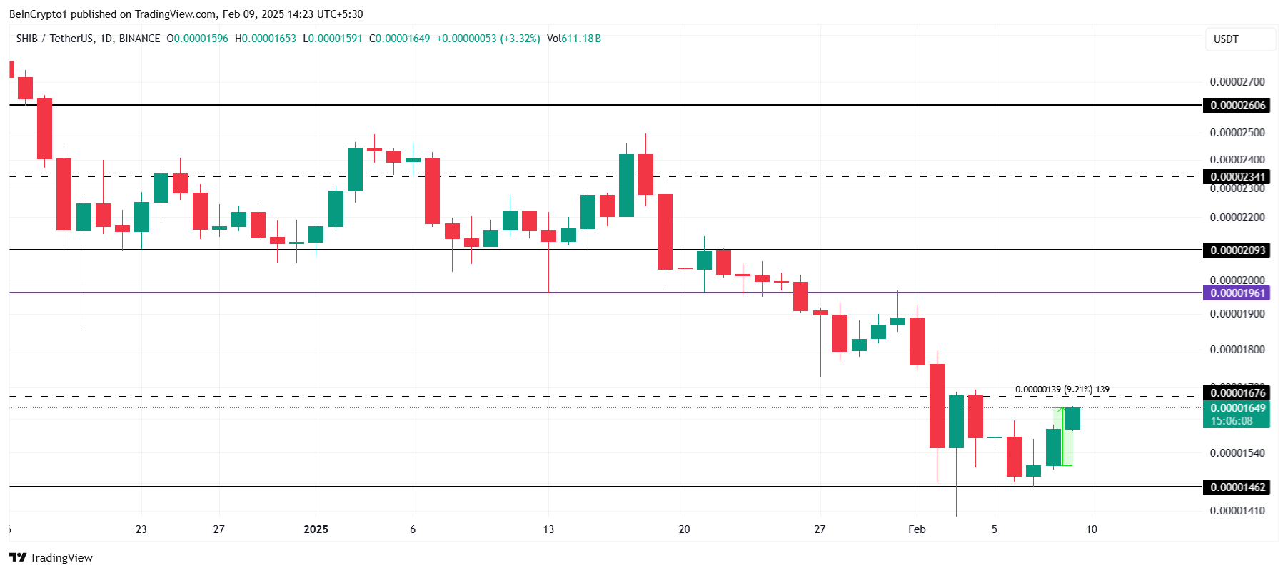 Shiba Inu Price Analysis.