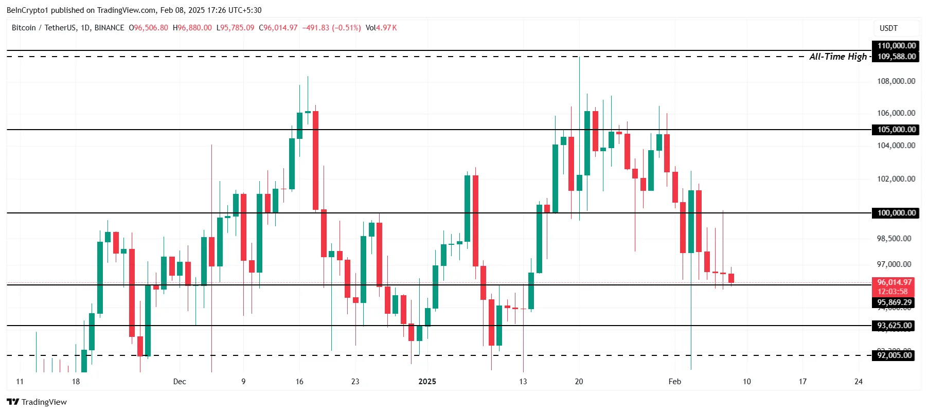 Bitcoin Price Analysis.