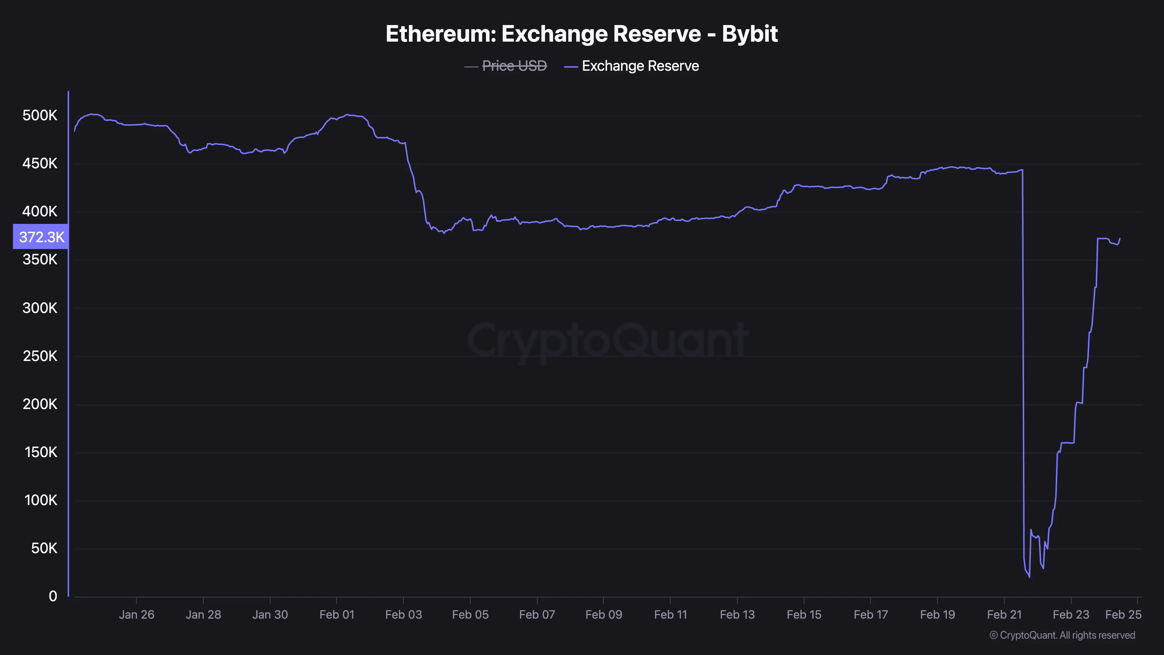 Riserve di Ethereum in Bybit.