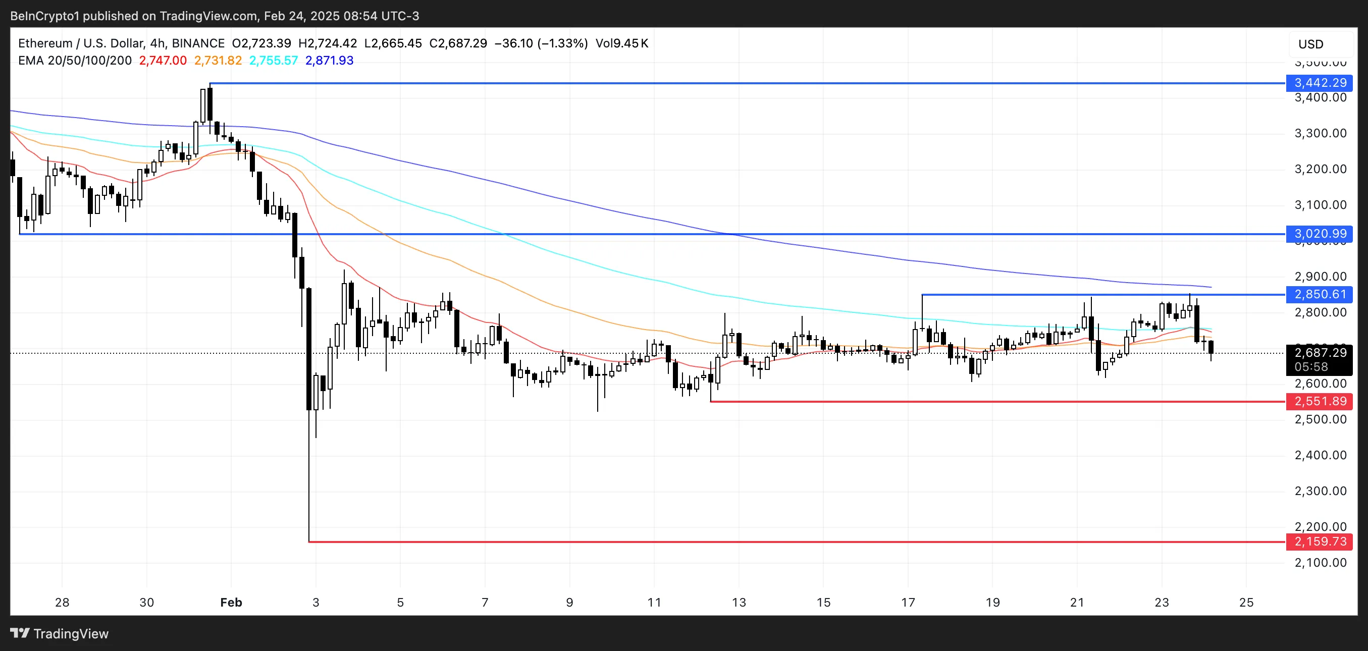 Analisi del prezzo di ETH.