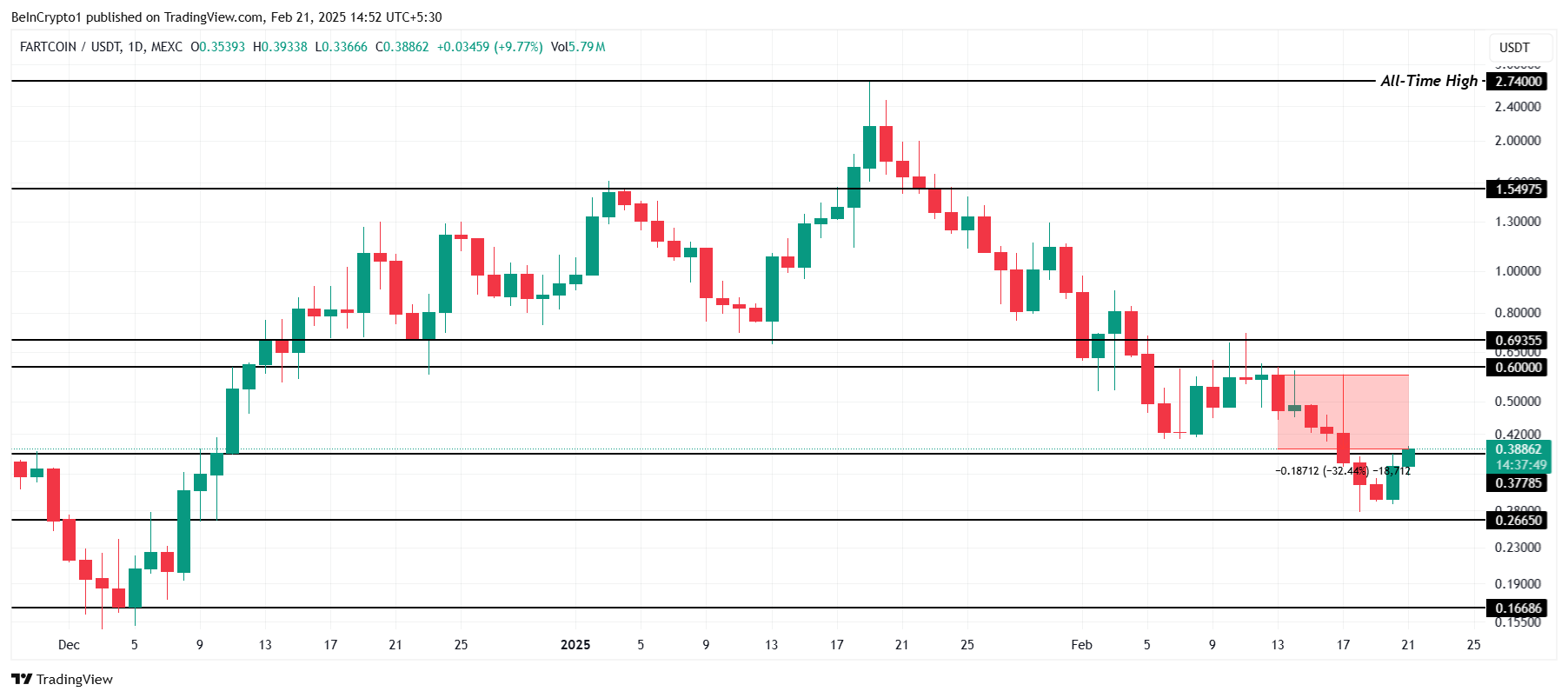 Analisi del Prezzo di FARTCOIN.