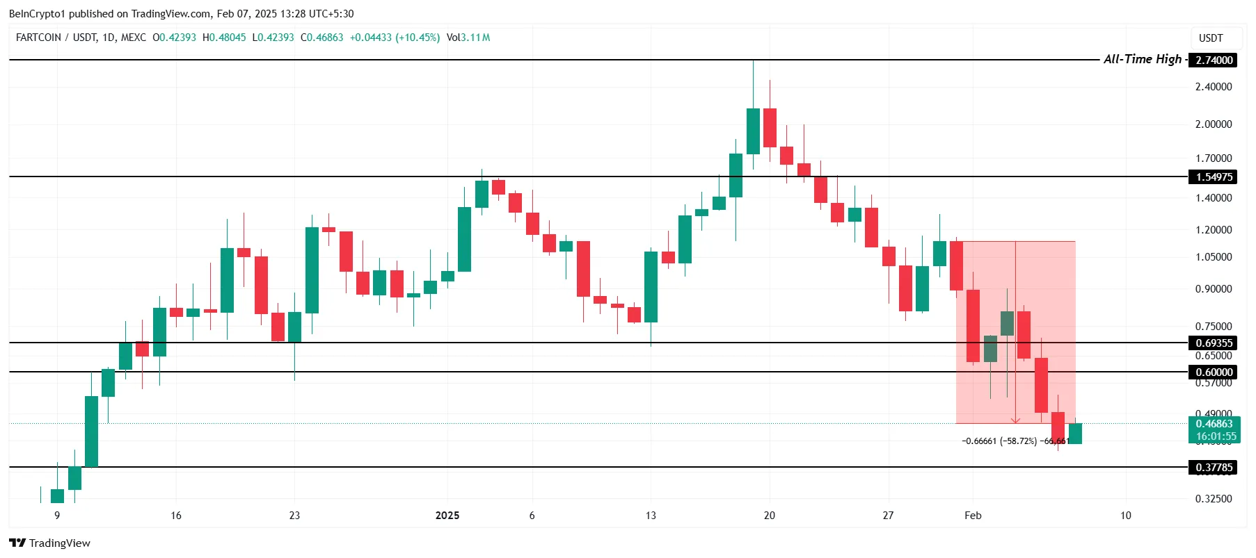 Analisi del Prezzo di FARTCOIN.