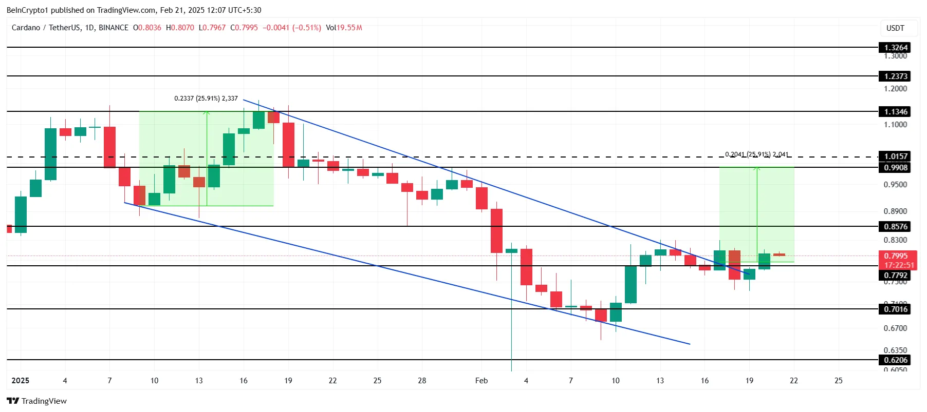 Analisi del Prezzo di Cardano.