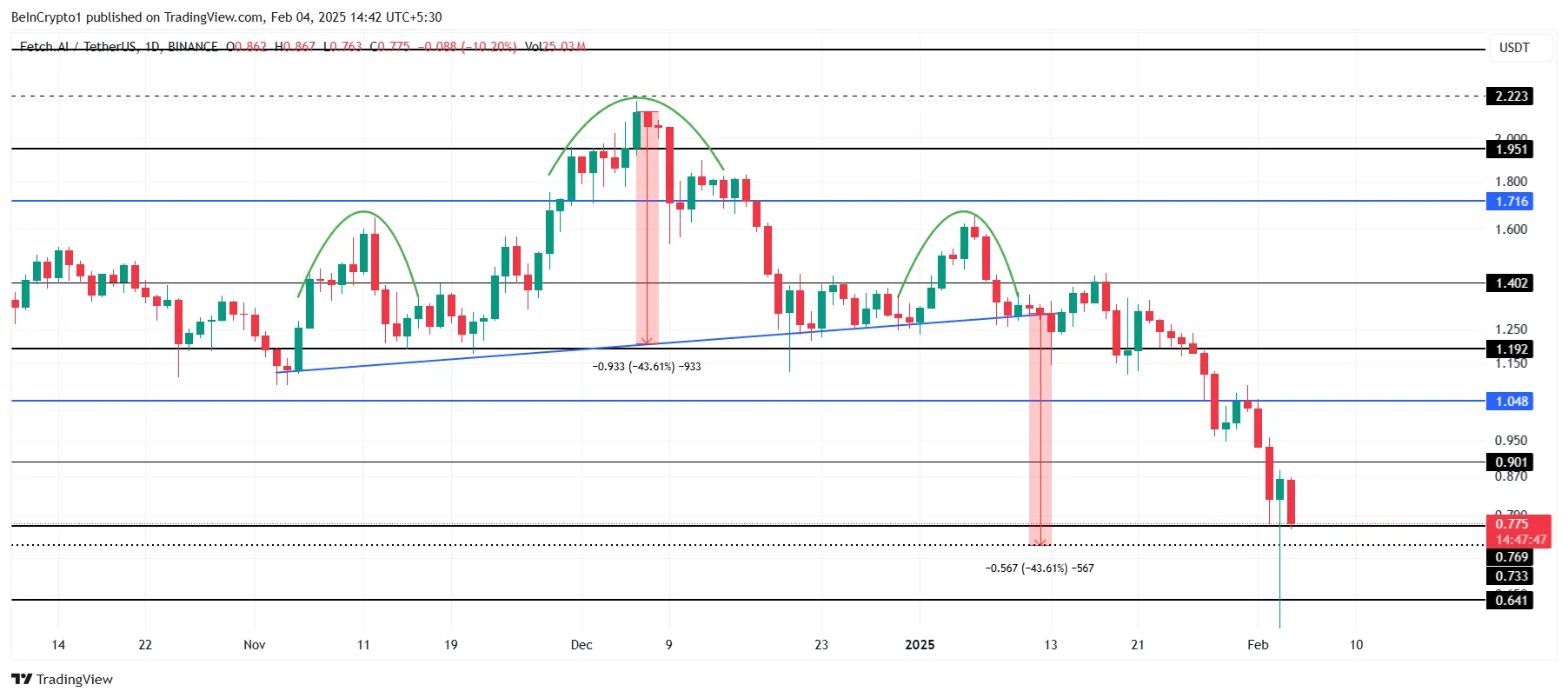 FET Price Analysis