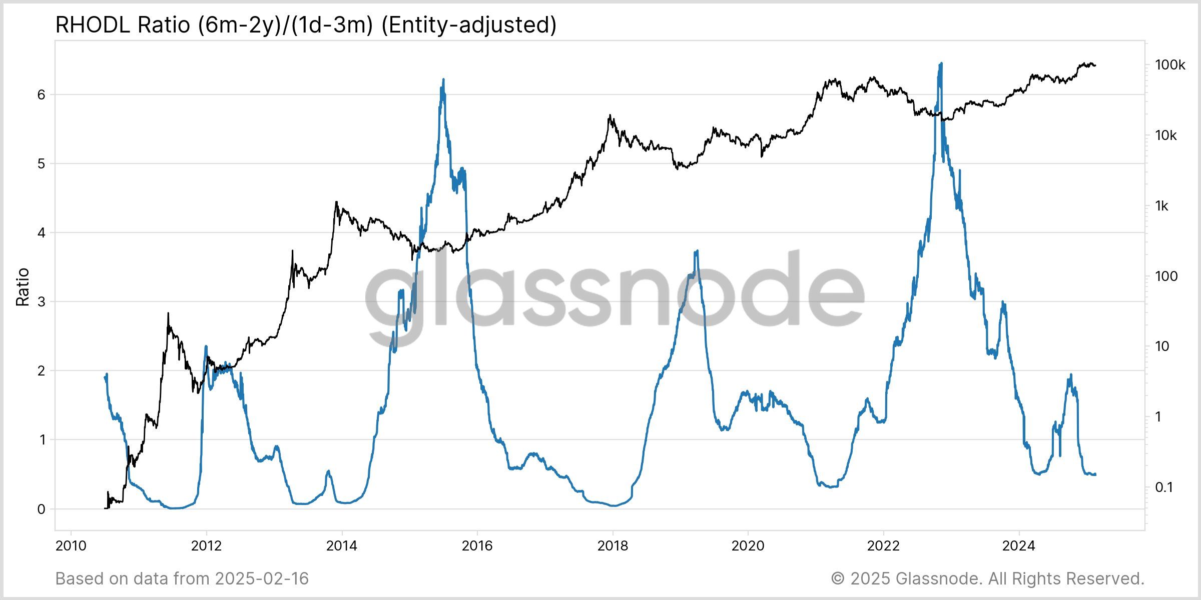 Bitcoin RHODL Ratio.