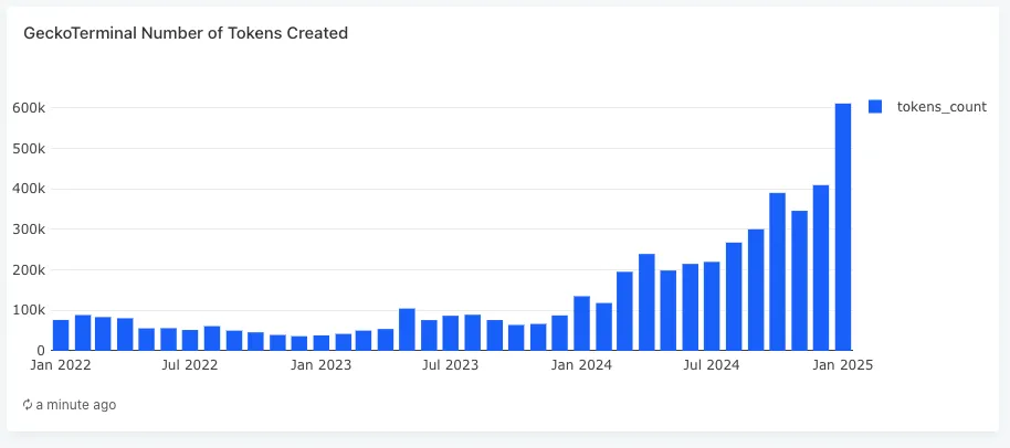 token creation surge