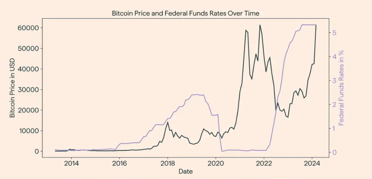 Correlazione tra il Prezzo di Bitcoin e i Tassi di Interesse della Fed