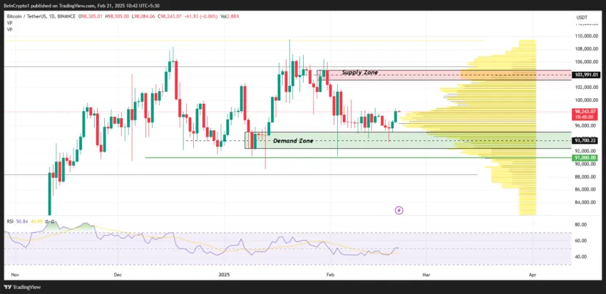 Performance del prezzo di BTC.