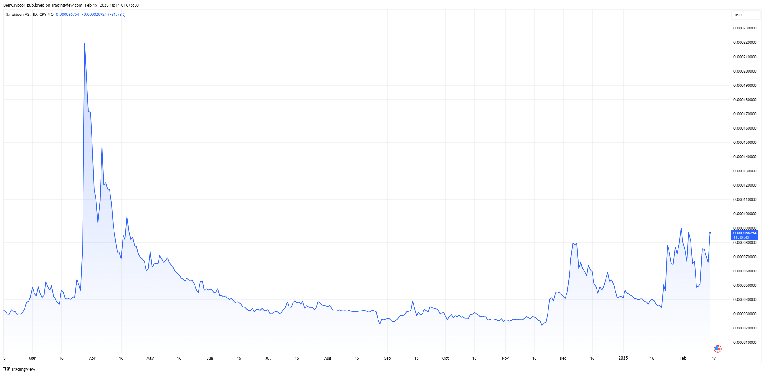 Grafico annuale del prezzo di SafeMoon (SFM)