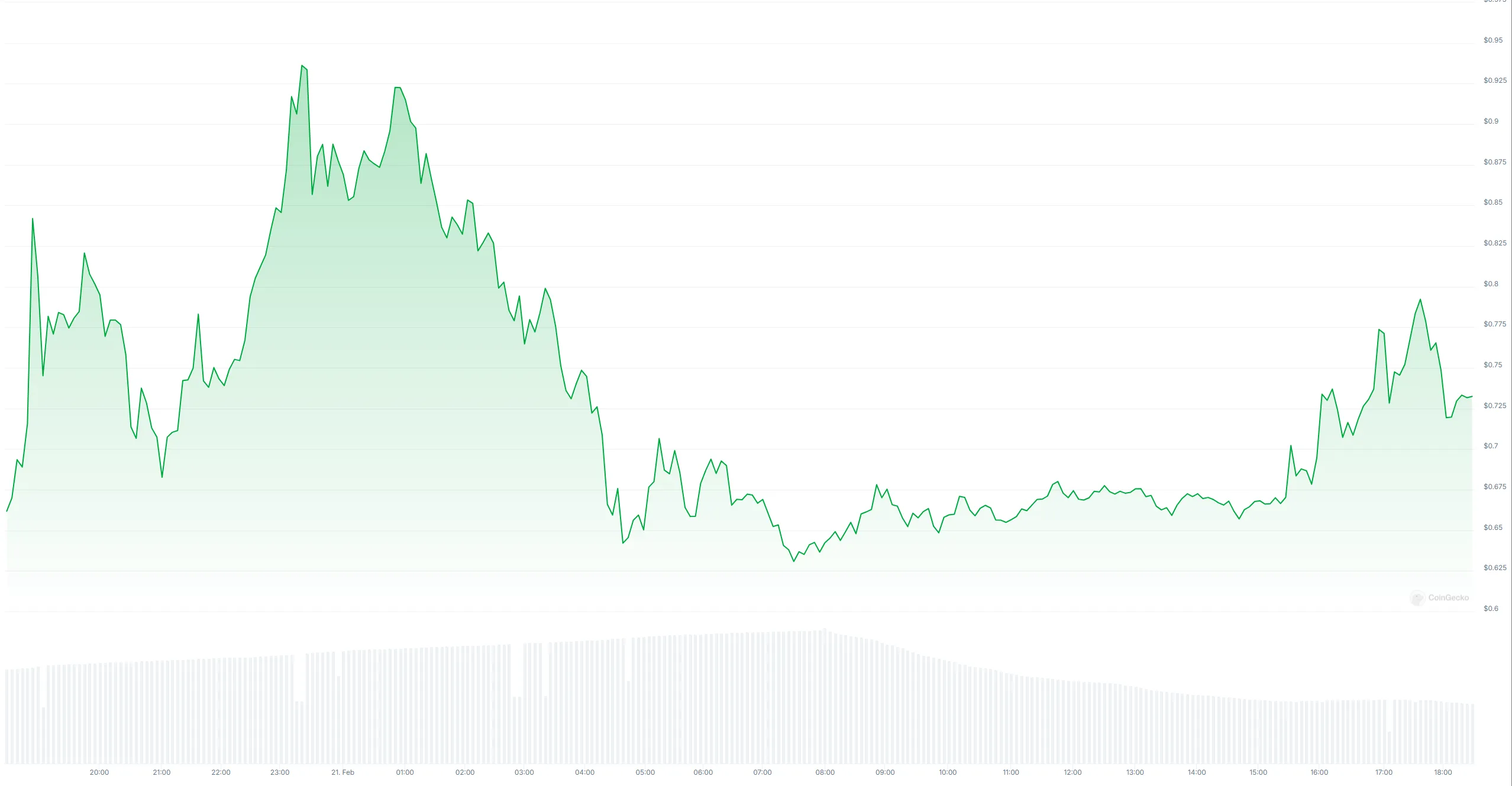 Grafico del Prezzo Giornaliero di Pi Network