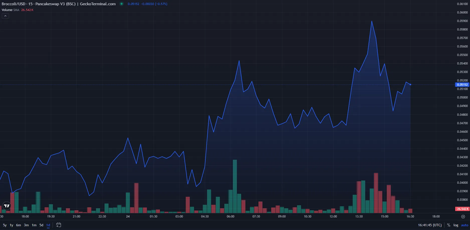 broccoli meme coin price