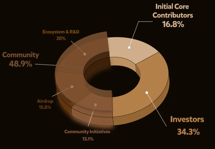 Tokenomics dell'airdrop BERA