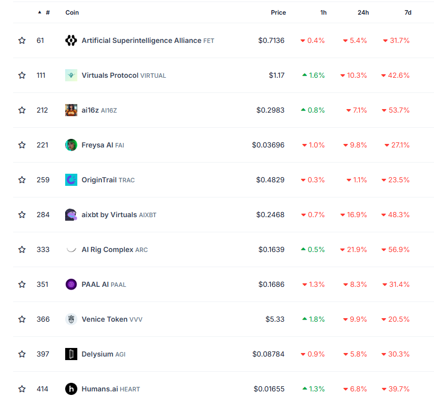 Principali agenti AI crypto e le loro variazioni di prezzo settimanali