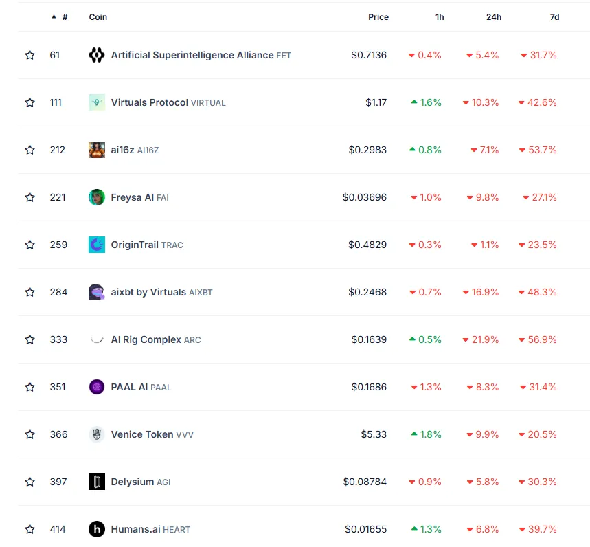 Principali agenti AI crypto e le loro variazioni di prezzo settimanali