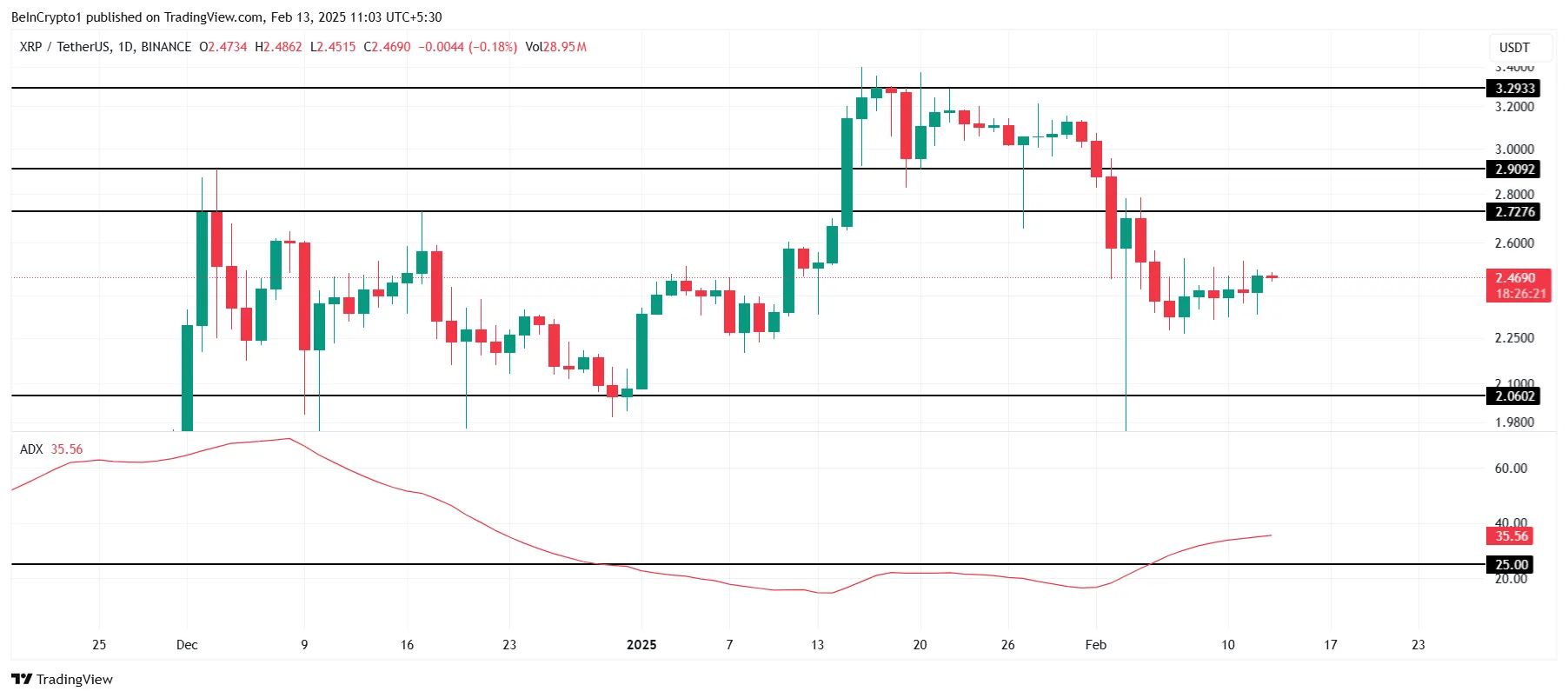 ADX di XRP