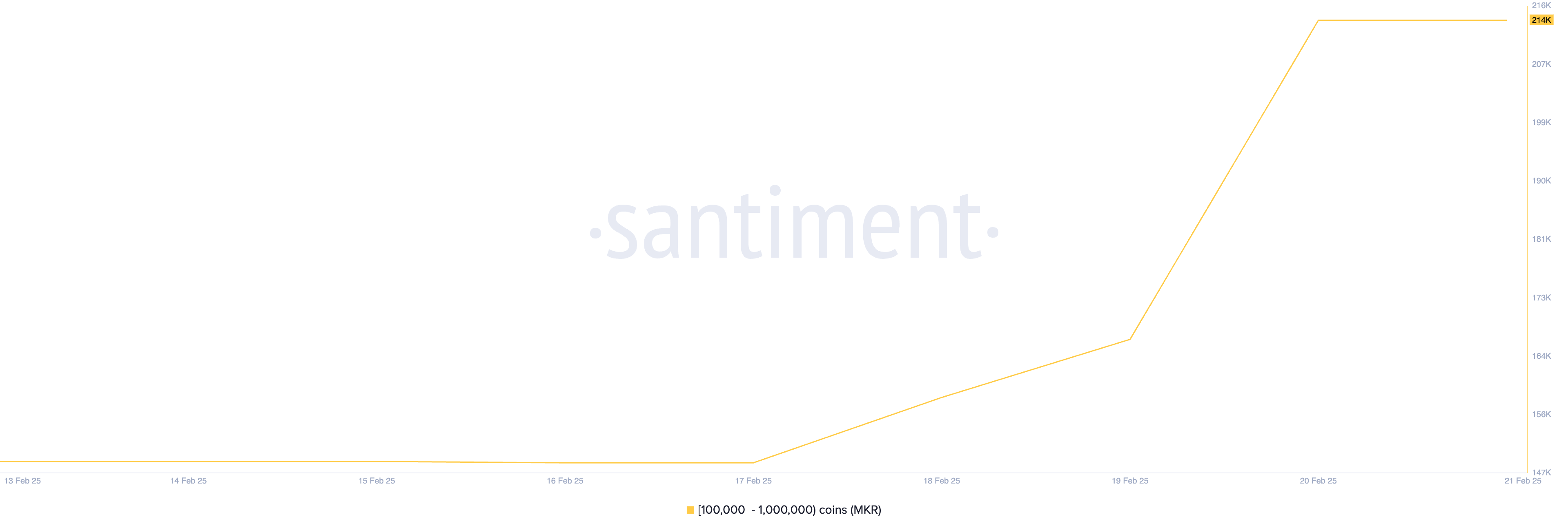 Distribuzione della fornitura di MKR.