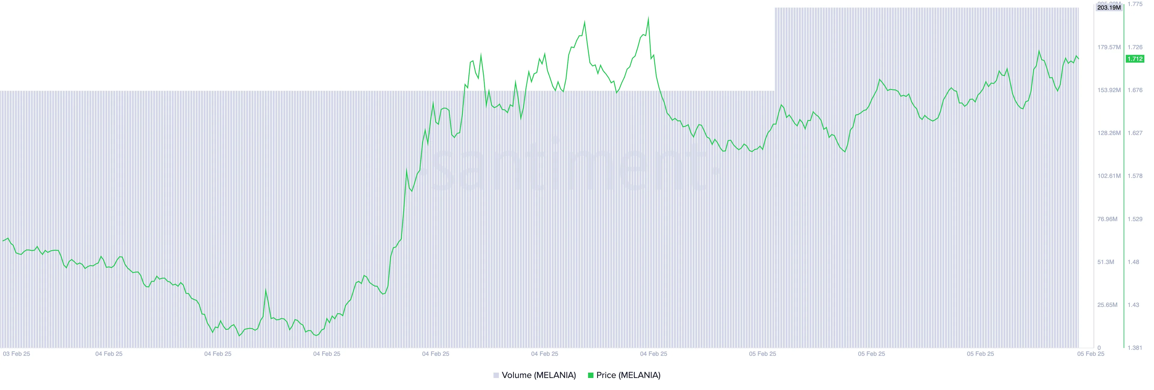 Prezzo e Volume di Trading di MELANIA