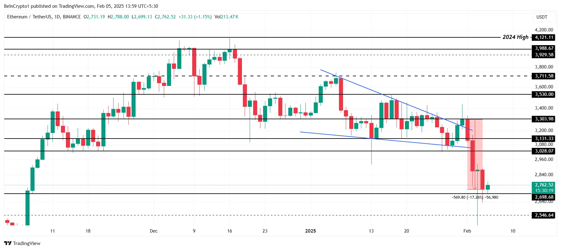 Ethereum Price Analysis