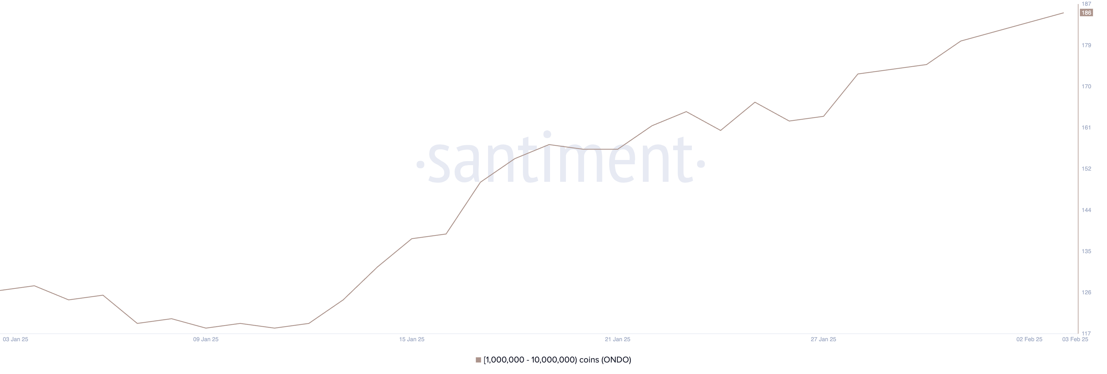 Numero di indirizzi che detengono almeno 1.000.000 ONDO.