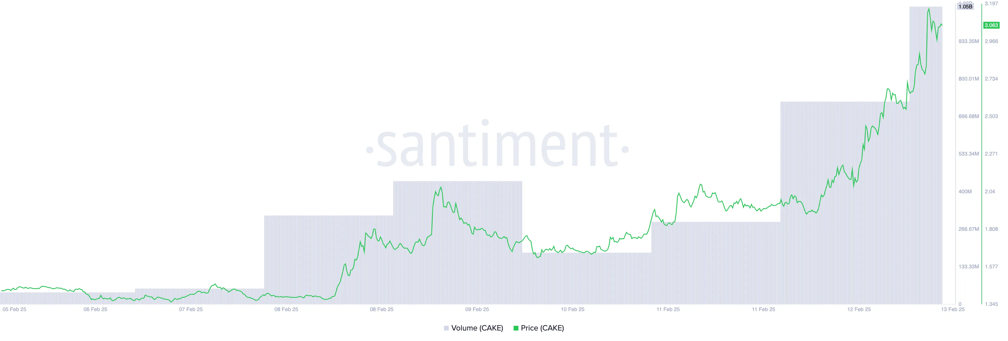 Prezzo e Volume di Trading di CAKE.