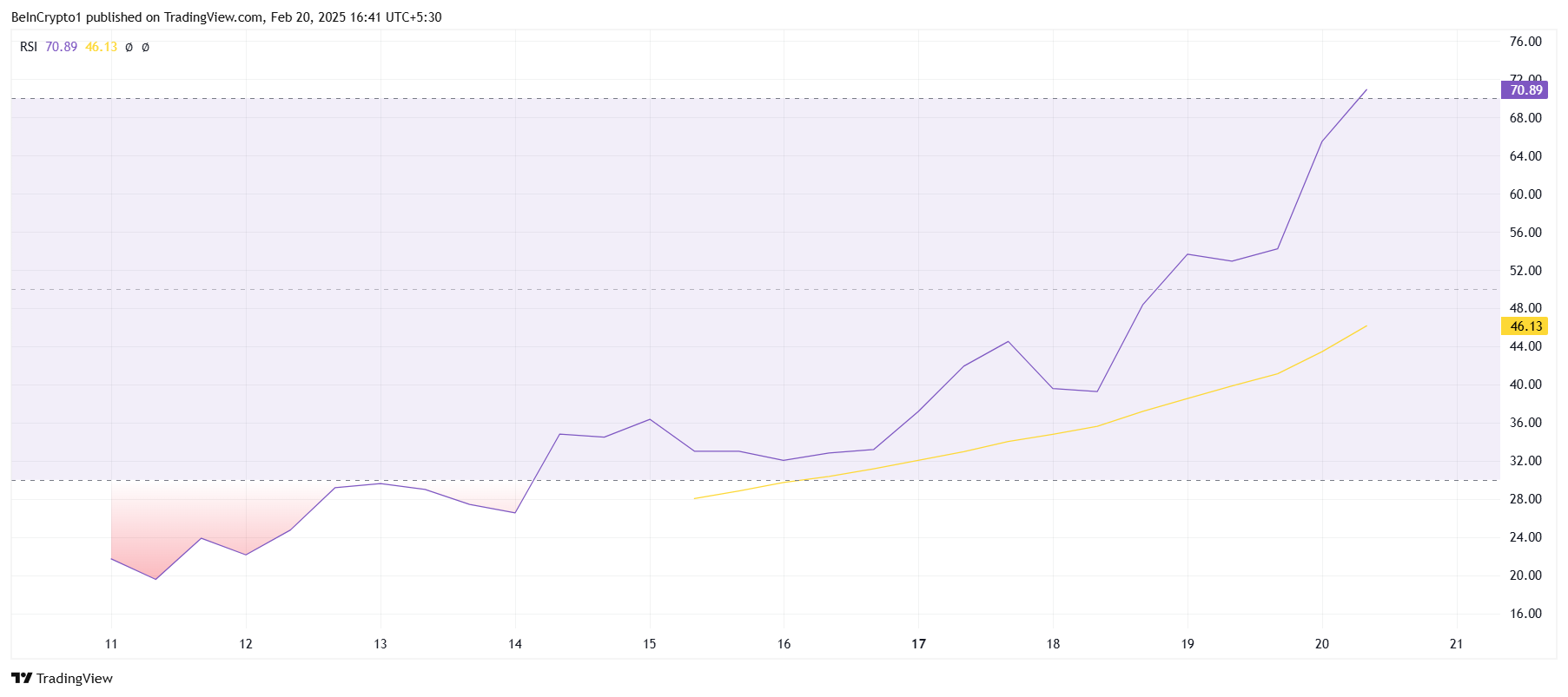RSI BERA