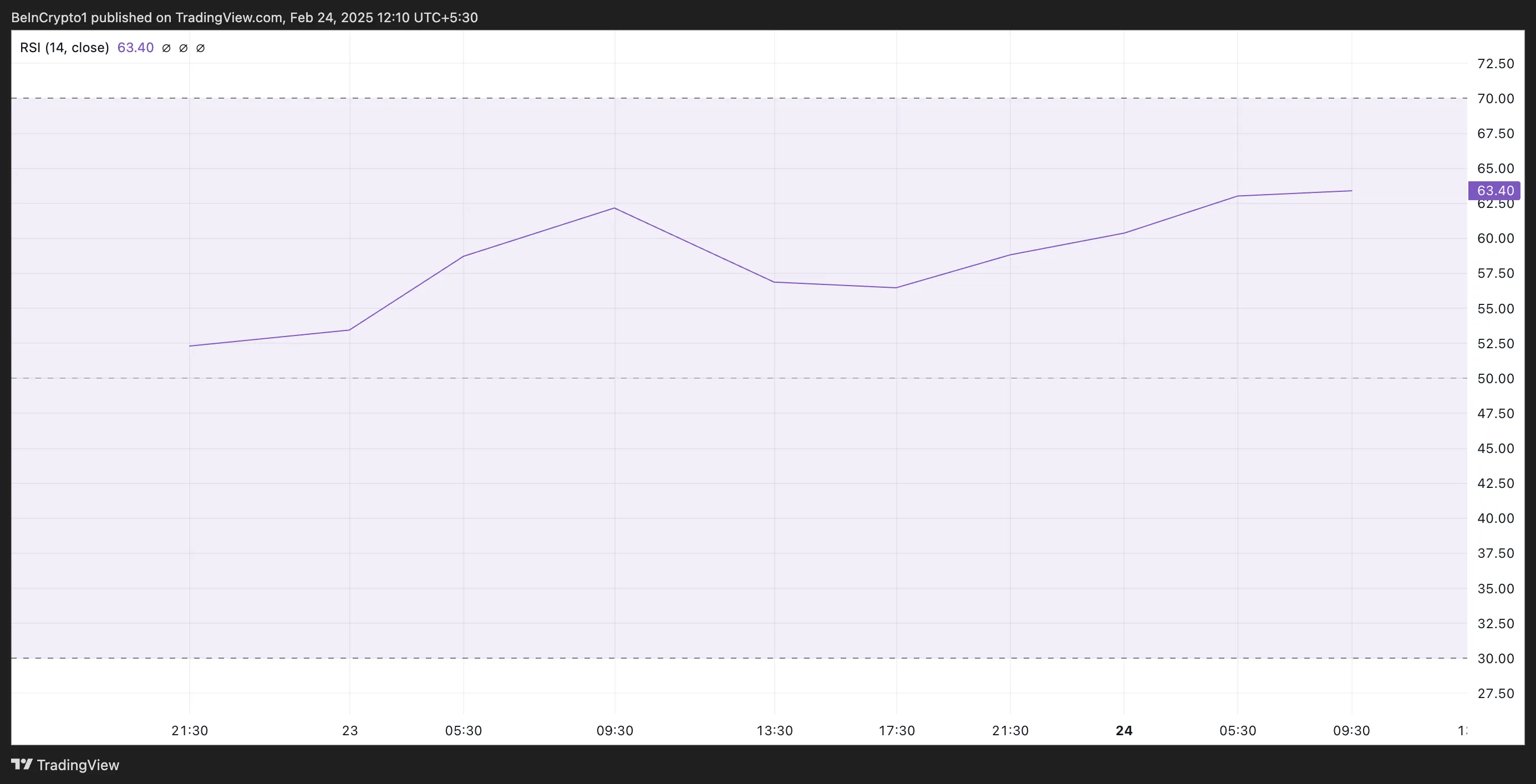 PI RSI.