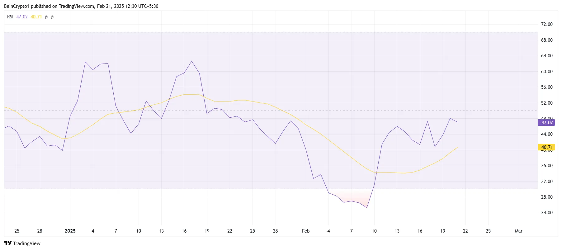 RSI di Cardano