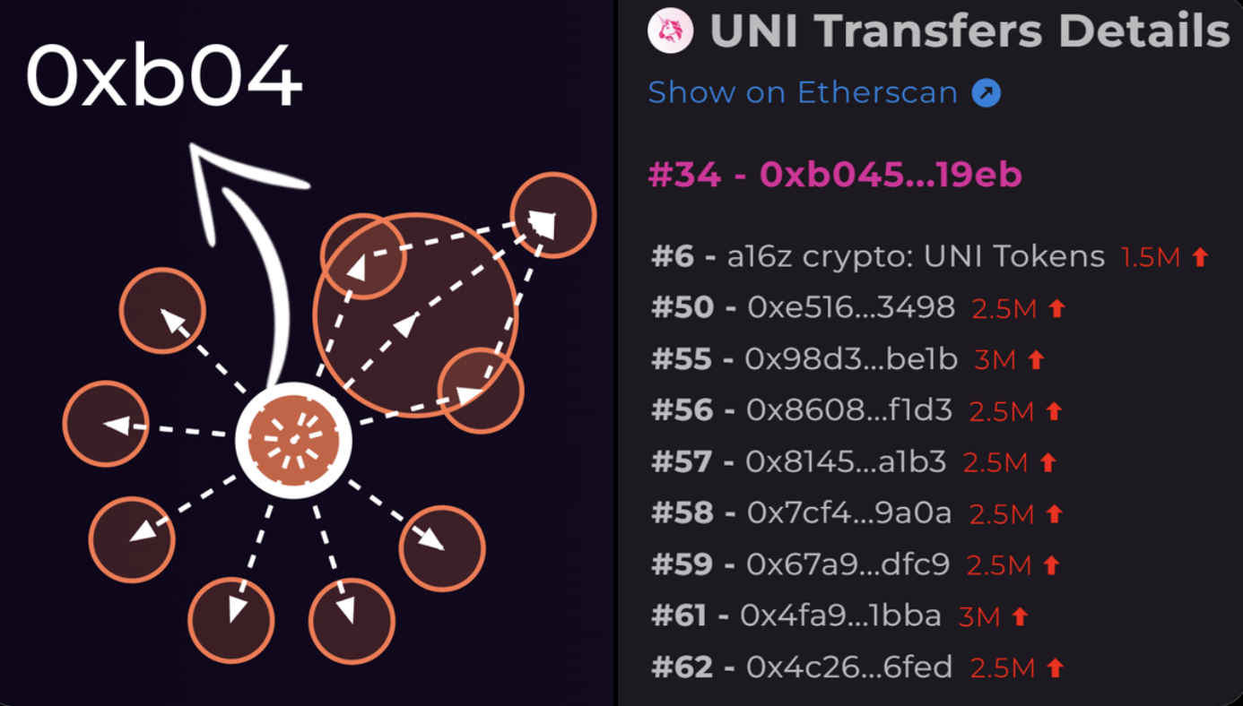 Un'indagine di Bubblemaps rivela l'attività delle whale di a16z sulla fornitura di token di Uniswap.