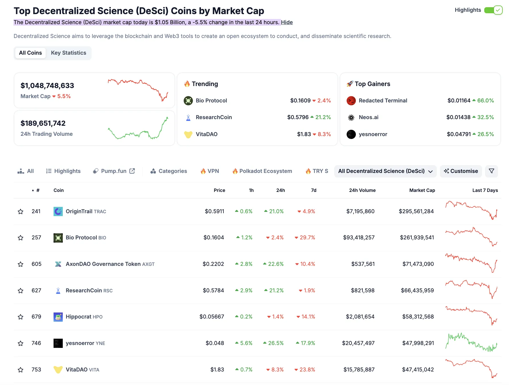 Top Decentralized Science (DeSci) Coins by Market Cap.