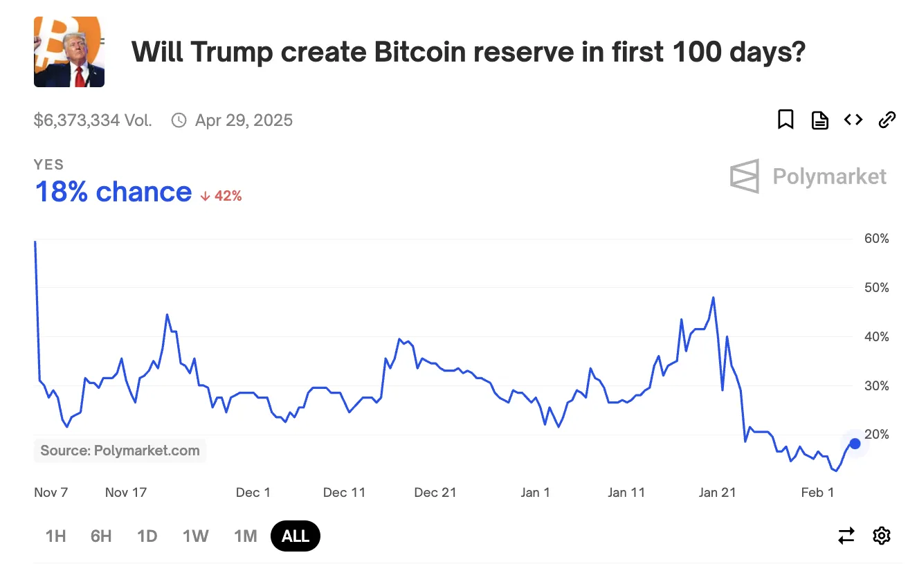 Probabilità di Trump di istituire una riserva di Bitcoin