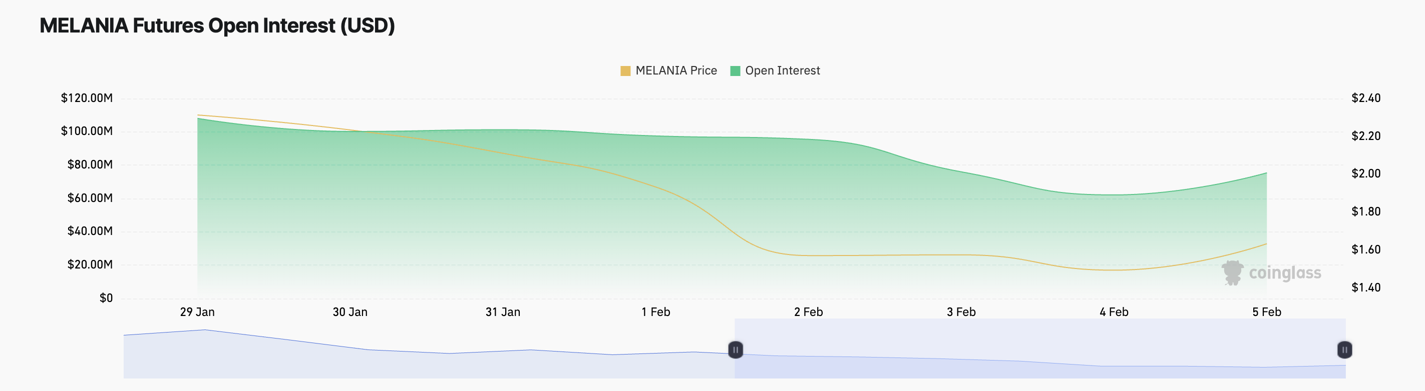 Open Interest di MELANIA