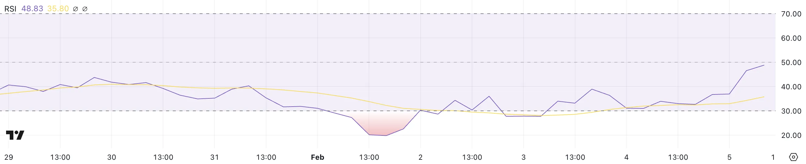 TRUMP RSI.