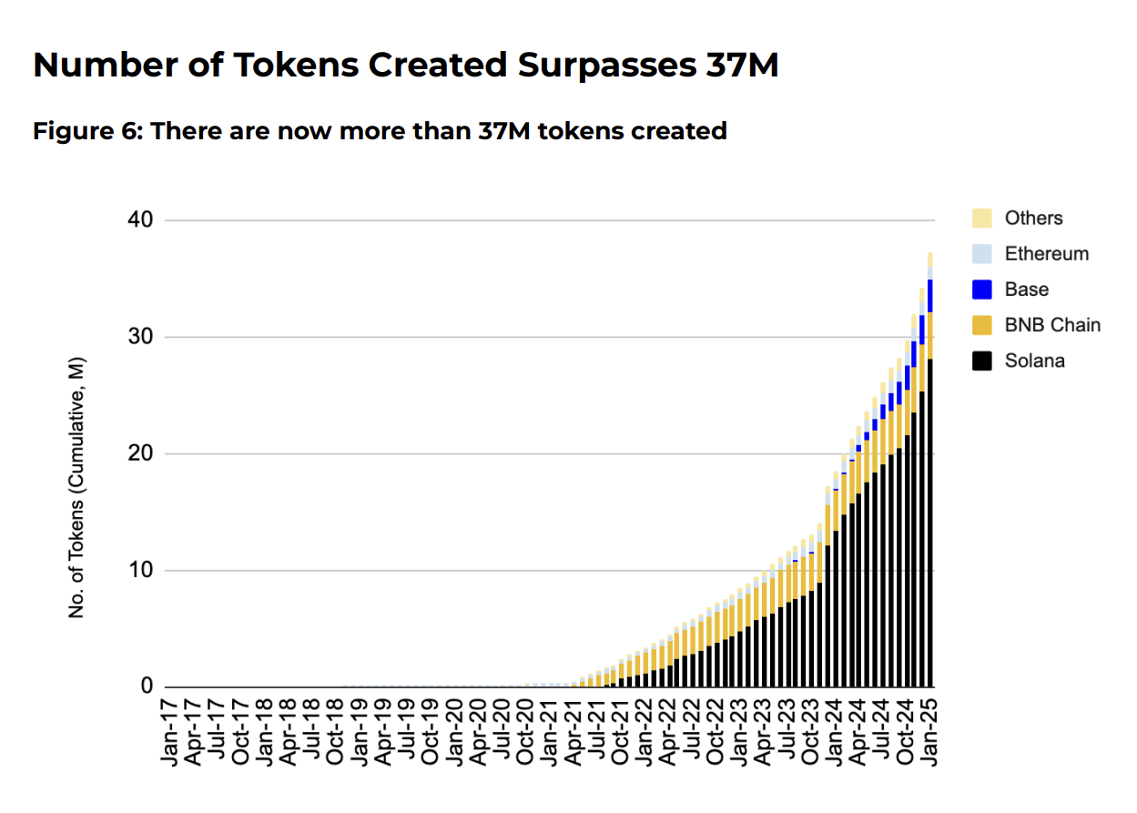 Valanga di progetti di Meme Coin Binance Research