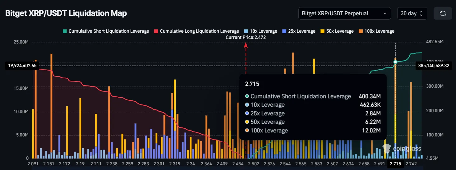 Mappa delle Liquidazioni di XRP.