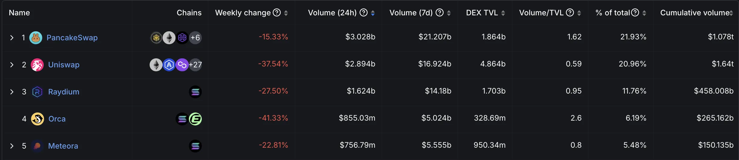 Volumi di Trading DEX