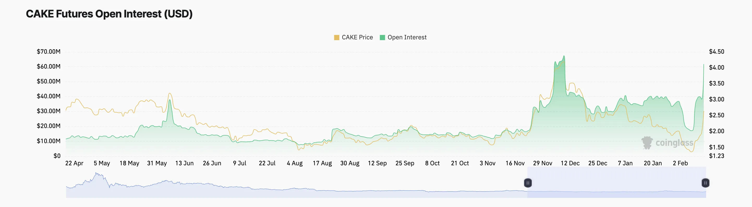Open Interest di CAKE.