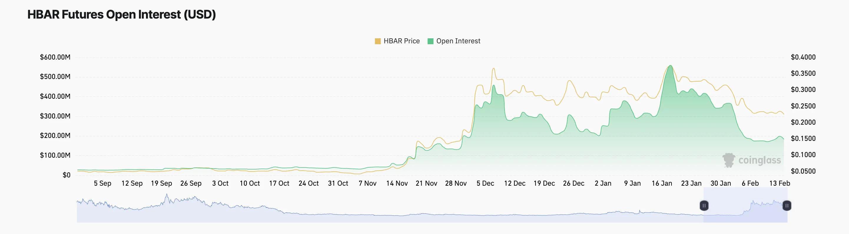 HBAR Open Interest