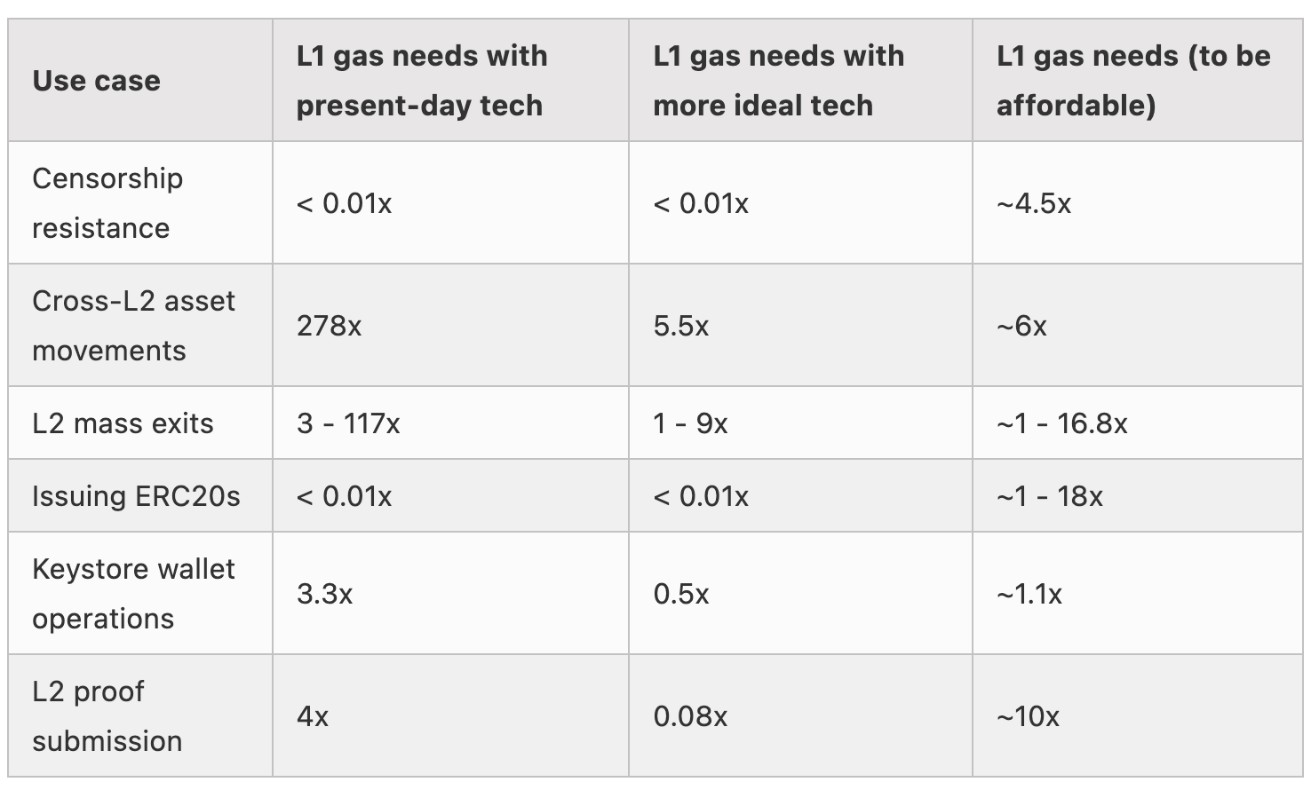 Requisiti di Gas per i Casi d'Uso di Ethereum